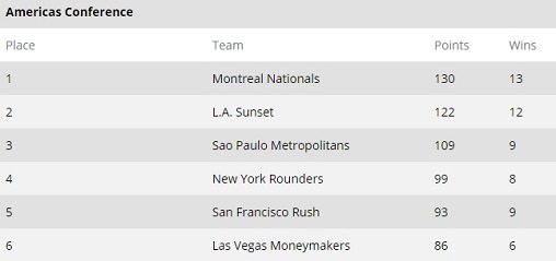 GPL Standings After Summer Series Heat IV Americas Conference